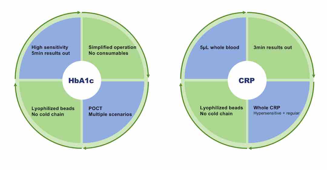 CRPHS, Kardiyak C-Reaktif Protein Yüksek Hassasiyetli test kitleri